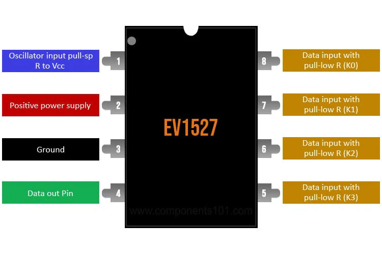 EV1527 4 Bits RF Encoder Chip for Remote Control